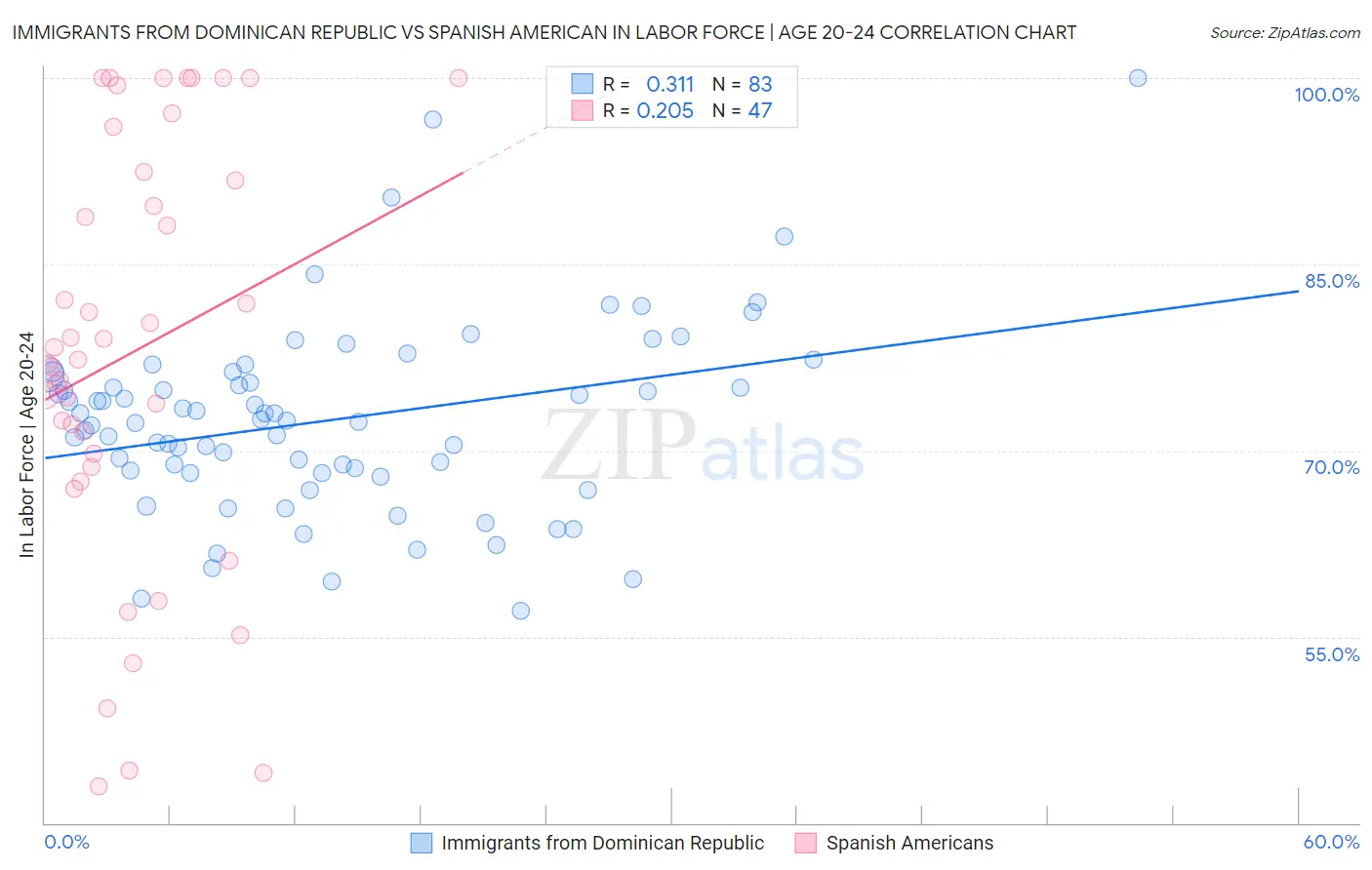 Immigrants from Dominican Republic vs Spanish American In Labor Force | Age 20-24
