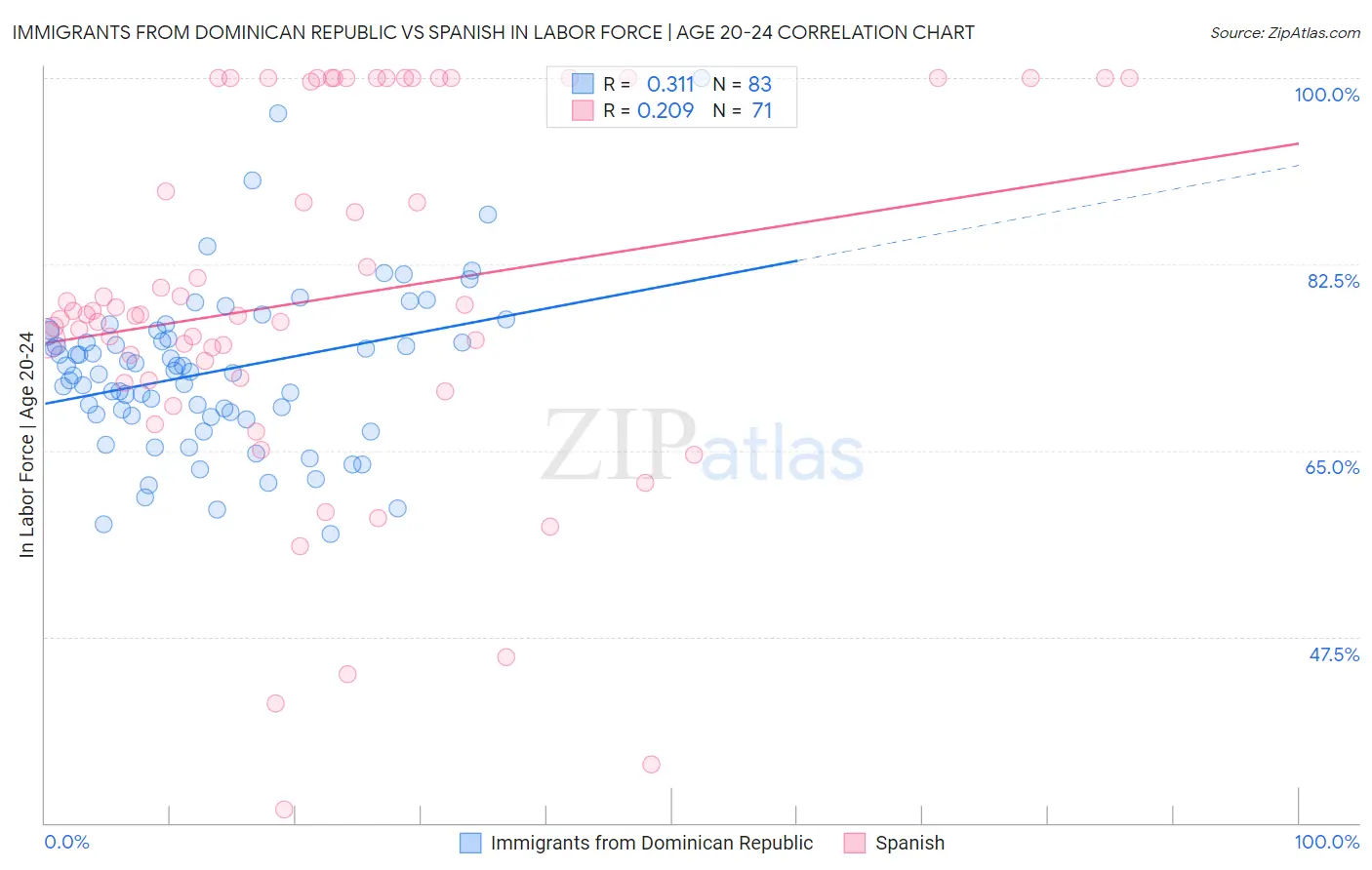 Immigrants from Dominican Republic vs Spanish In Labor Force | Age 20-24