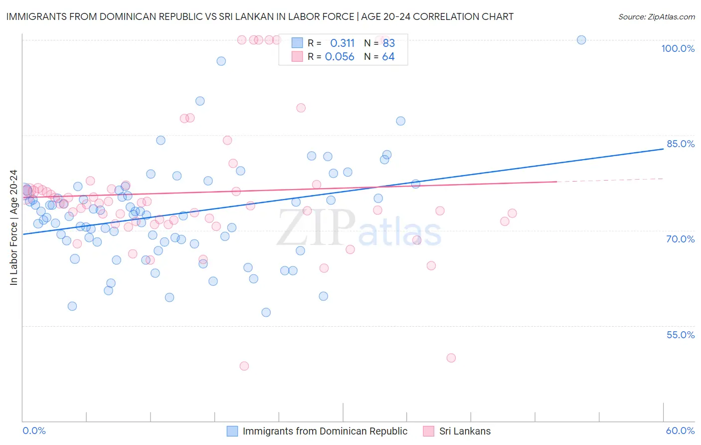 Immigrants from Dominican Republic vs Sri Lankan In Labor Force | Age 20-24