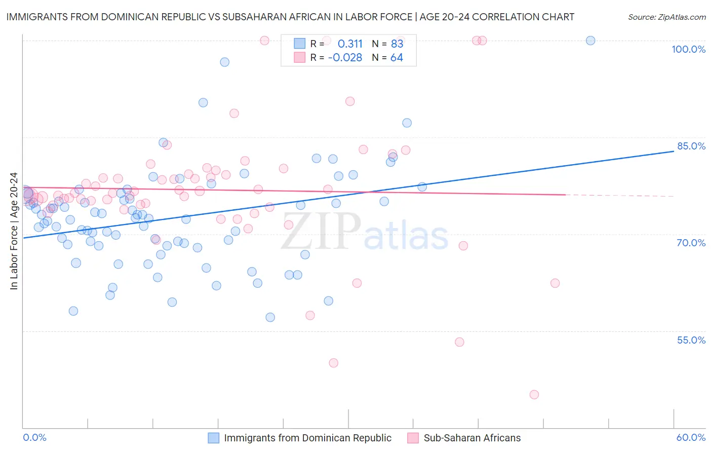 Immigrants from Dominican Republic vs Subsaharan African In Labor Force | Age 20-24