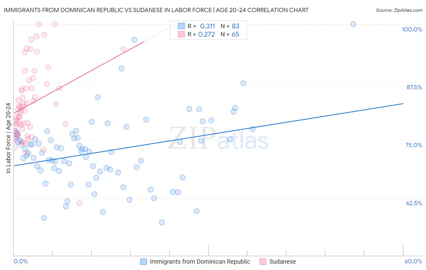 Immigrants from Dominican Republic vs Sudanese In Labor Force | Age 20-24