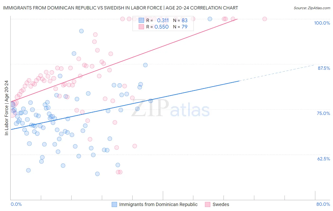 Immigrants from Dominican Republic vs Swedish In Labor Force | Age 20-24