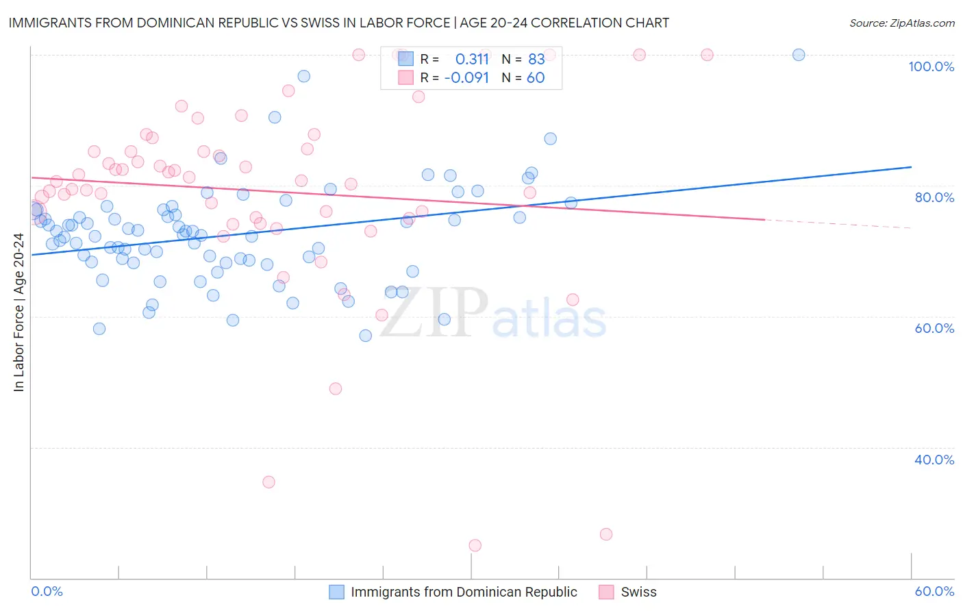 Immigrants from Dominican Republic vs Swiss In Labor Force | Age 20-24