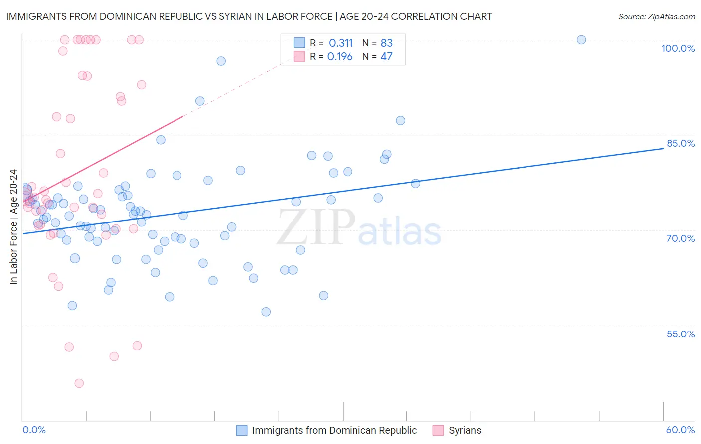Immigrants from Dominican Republic vs Syrian In Labor Force | Age 20-24
