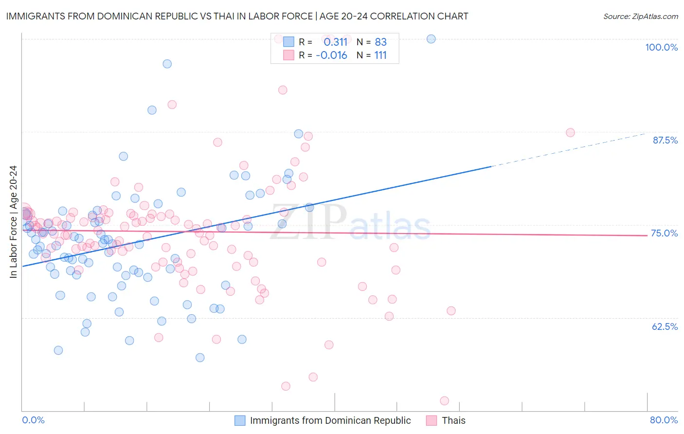 Immigrants from Dominican Republic vs Thai In Labor Force | Age 20-24