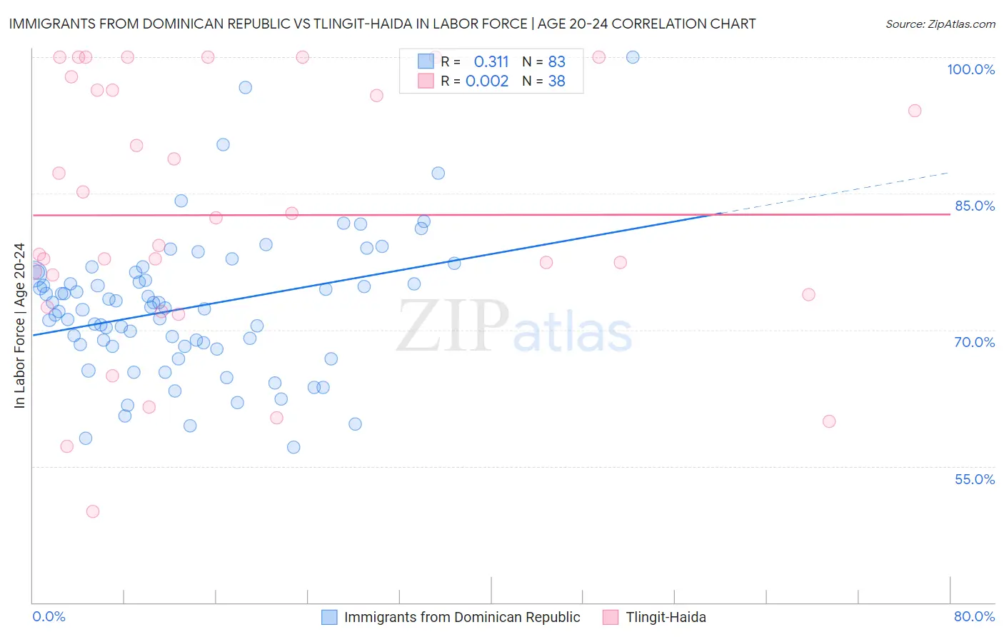 Immigrants from Dominican Republic vs Tlingit-Haida In Labor Force | Age 20-24