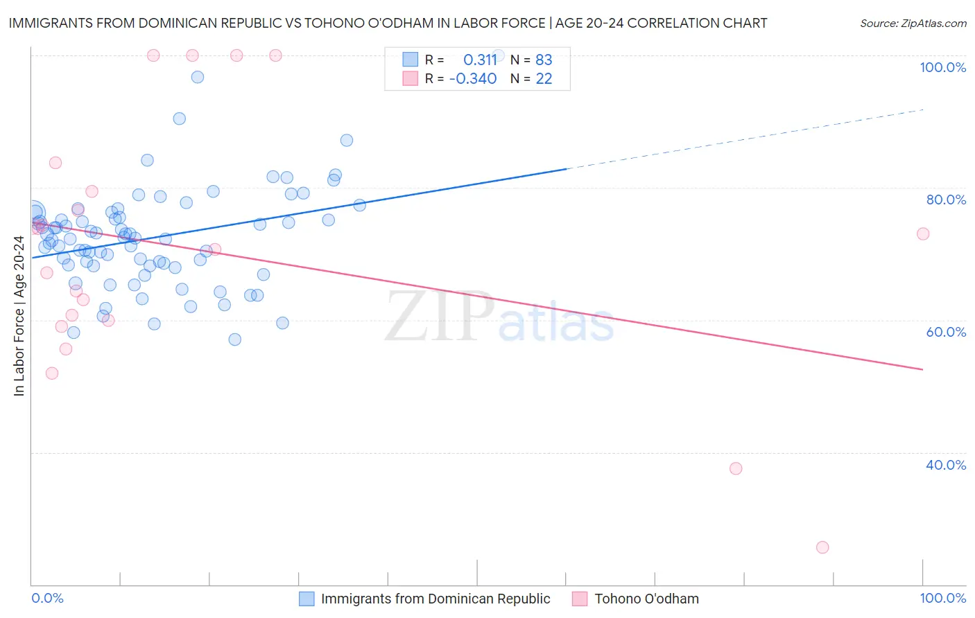 Immigrants from Dominican Republic vs Tohono O'odham In Labor Force | Age 20-24