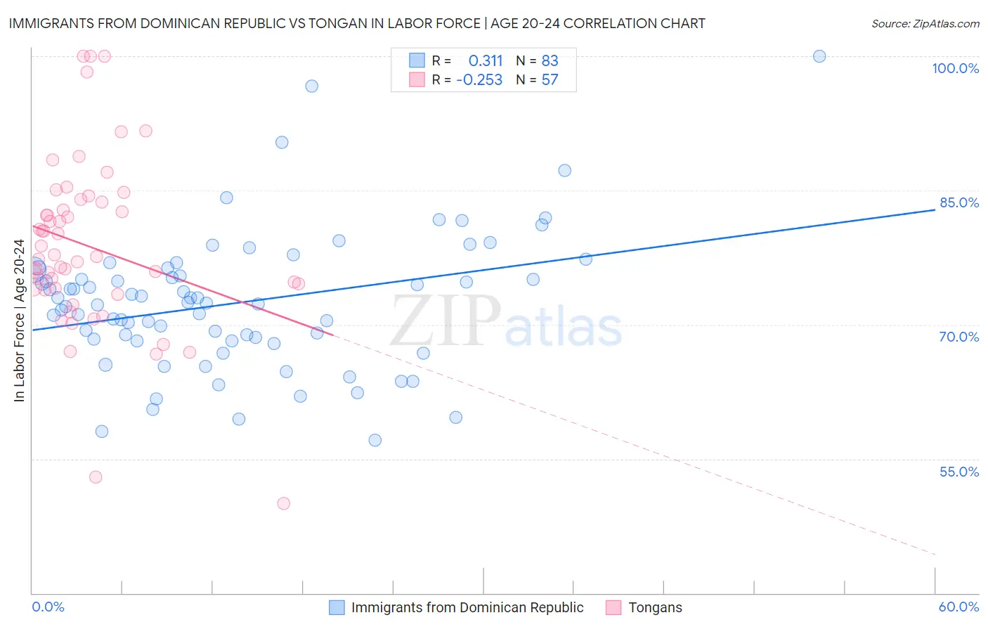 Immigrants from Dominican Republic vs Tongan In Labor Force | Age 20-24