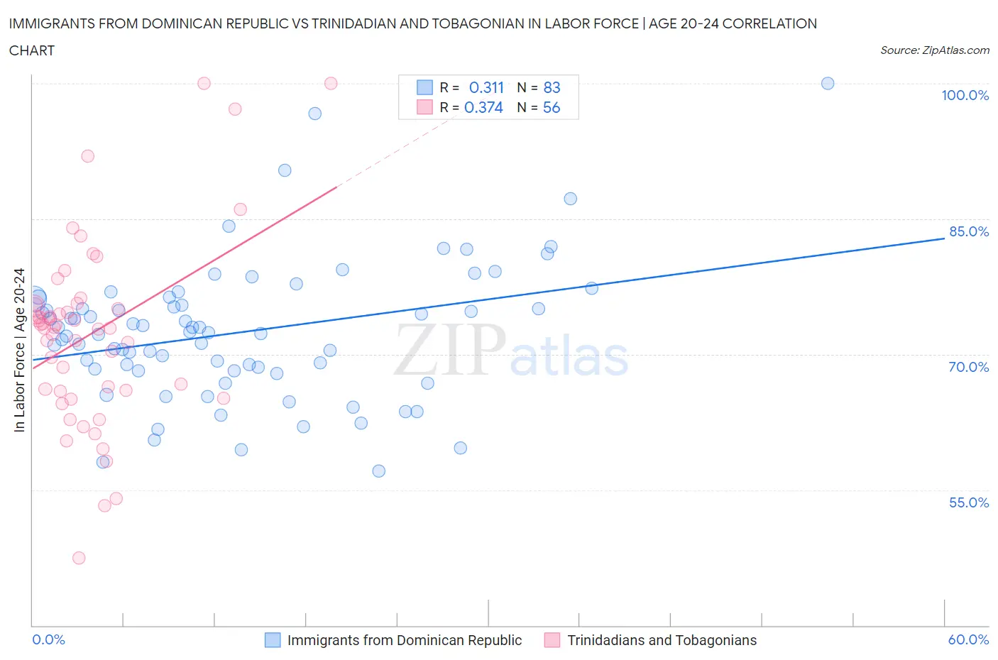 Immigrants from Dominican Republic vs Trinidadian and Tobagonian In Labor Force | Age 20-24
