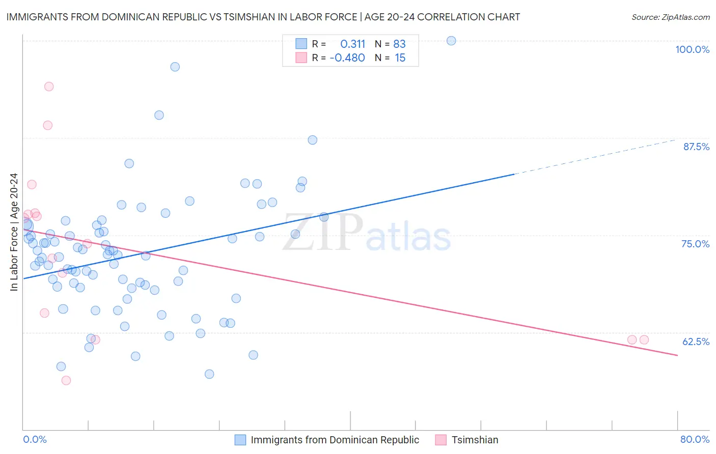 Immigrants from Dominican Republic vs Tsimshian In Labor Force | Age 20-24