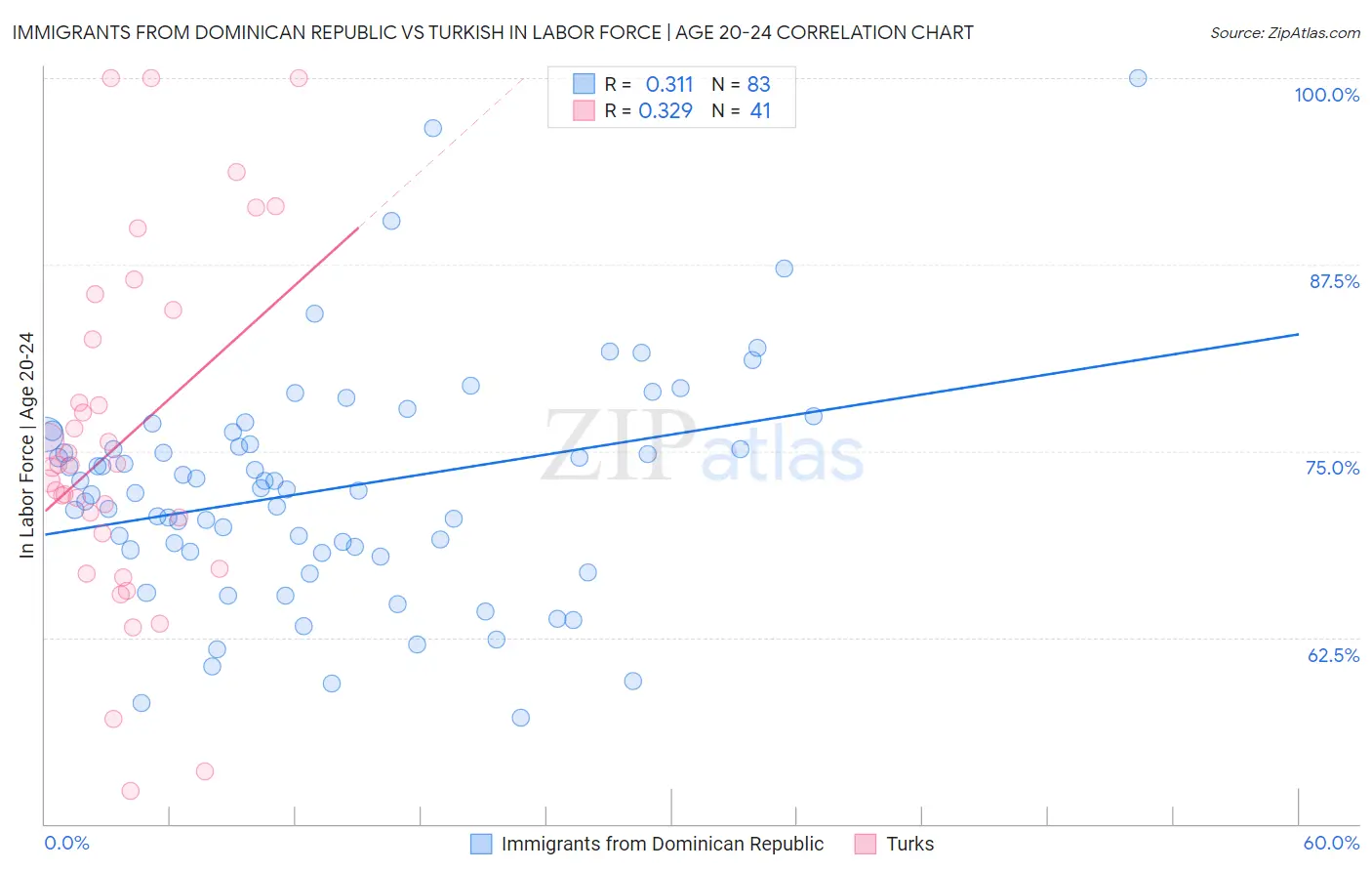 Immigrants from Dominican Republic vs Turkish In Labor Force | Age 20-24