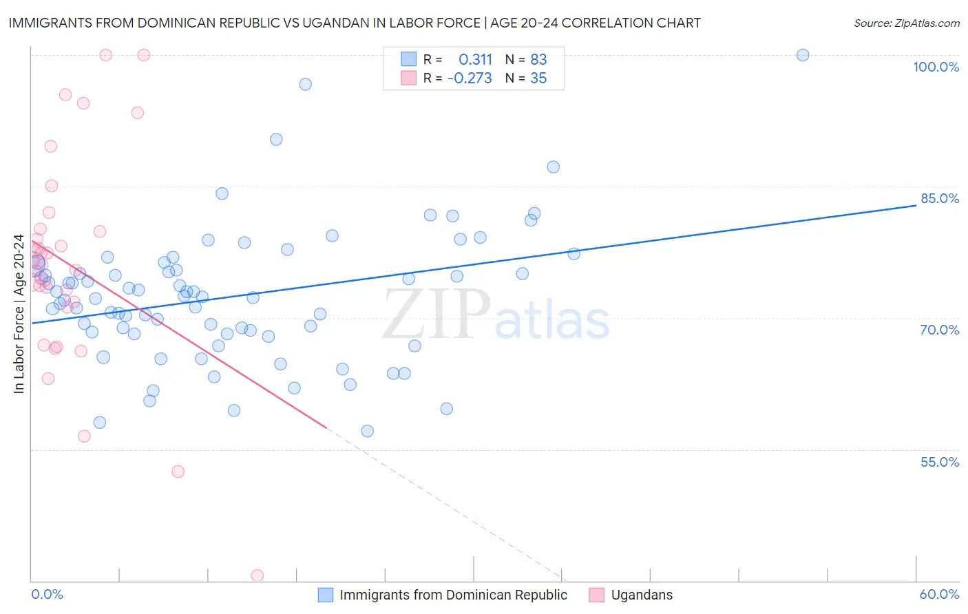 Immigrants from Dominican Republic vs Ugandan In Labor Force | Age 20-24