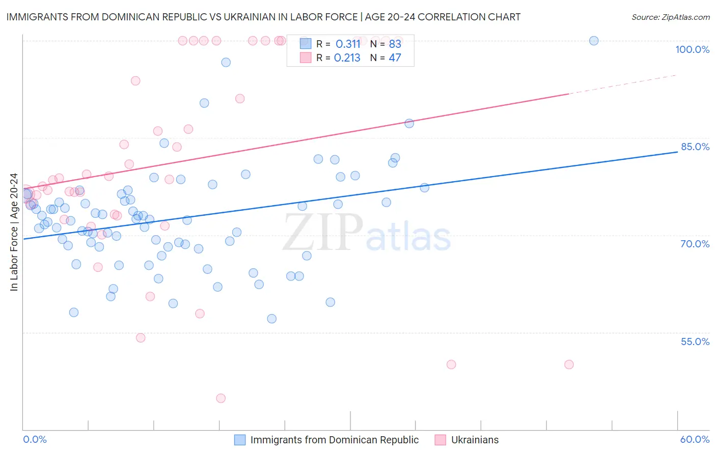 Immigrants from Dominican Republic vs Ukrainian In Labor Force | Age 20-24