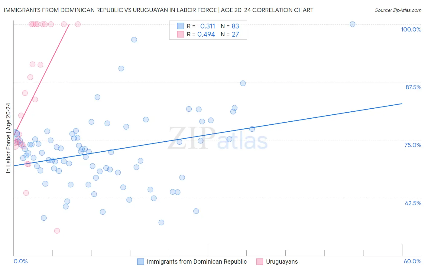 Immigrants from Dominican Republic vs Uruguayan In Labor Force | Age 20-24