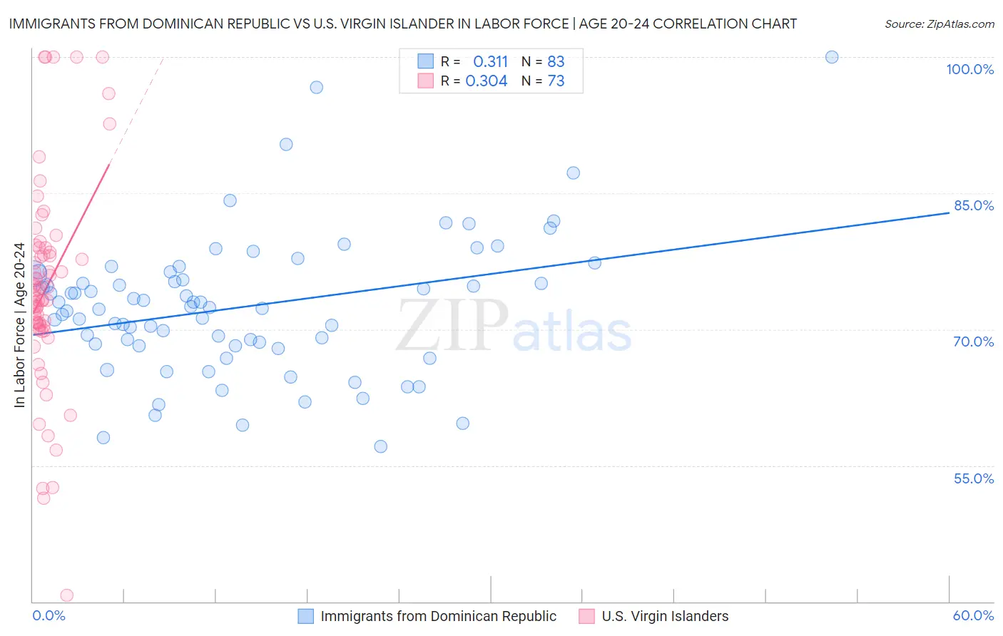 Immigrants from Dominican Republic vs U.S. Virgin Islander In Labor Force | Age 20-24