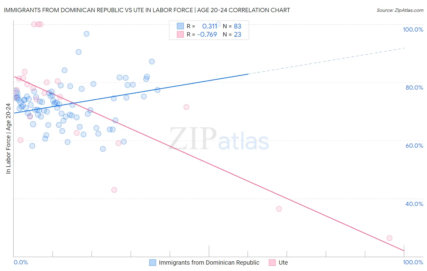 Immigrants from Dominican Republic vs Ute In Labor Force | Age 20-24