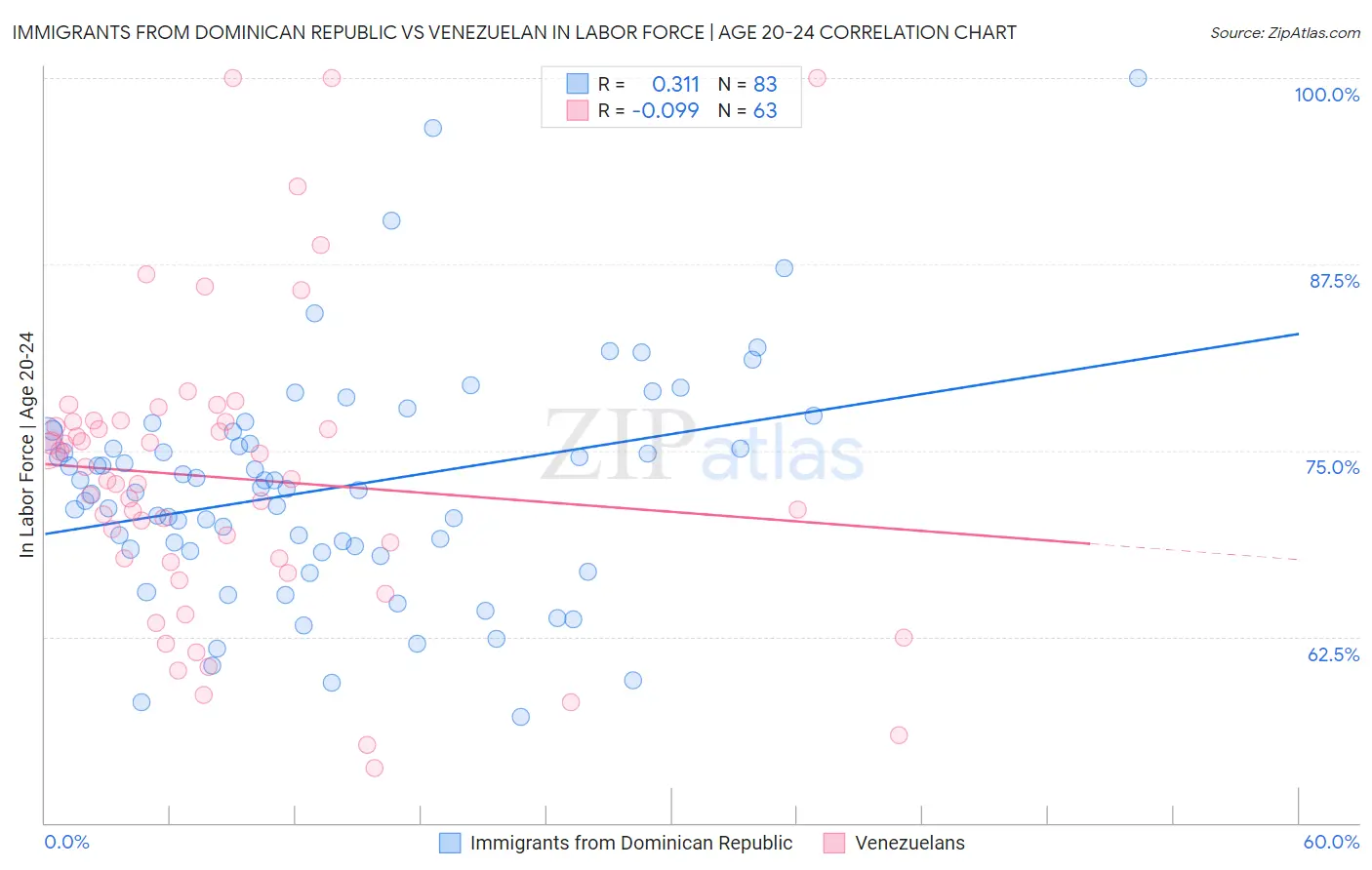 Immigrants from Dominican Republic vs Venezuelan In Labor Force | Age 20-24
