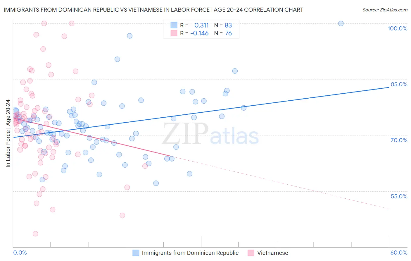 Immigrants from Dominican Republic vs Vietnamese In Labor Force | Age 20-24