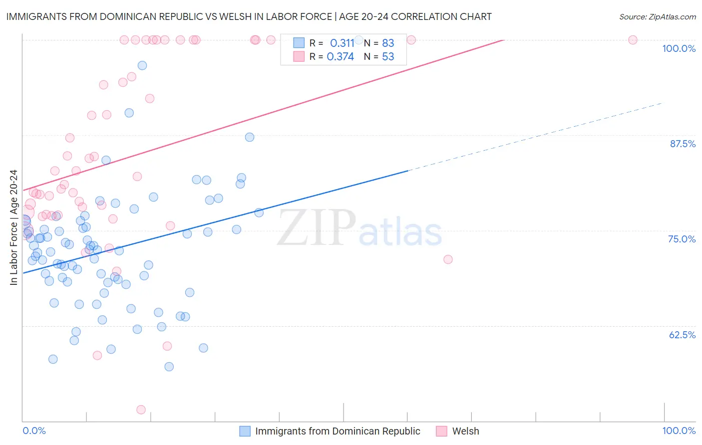 Immigrants from Dominican Republic vs Welsh In Labor Force | Age 20-24