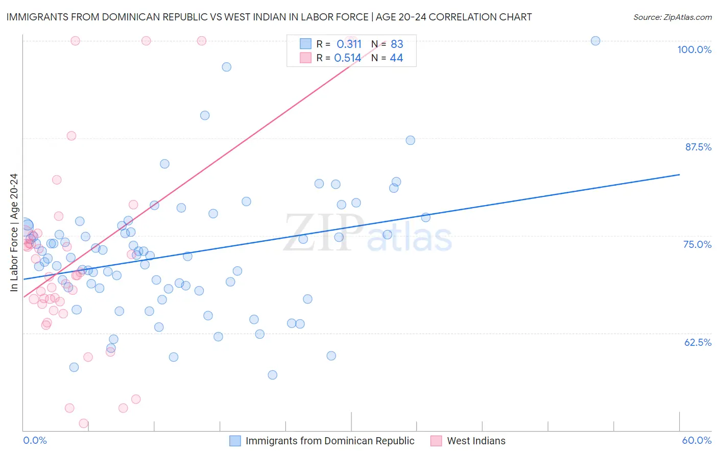Immigrants from Dominican Republic vs West Indian In Labor Force | Age 20-24