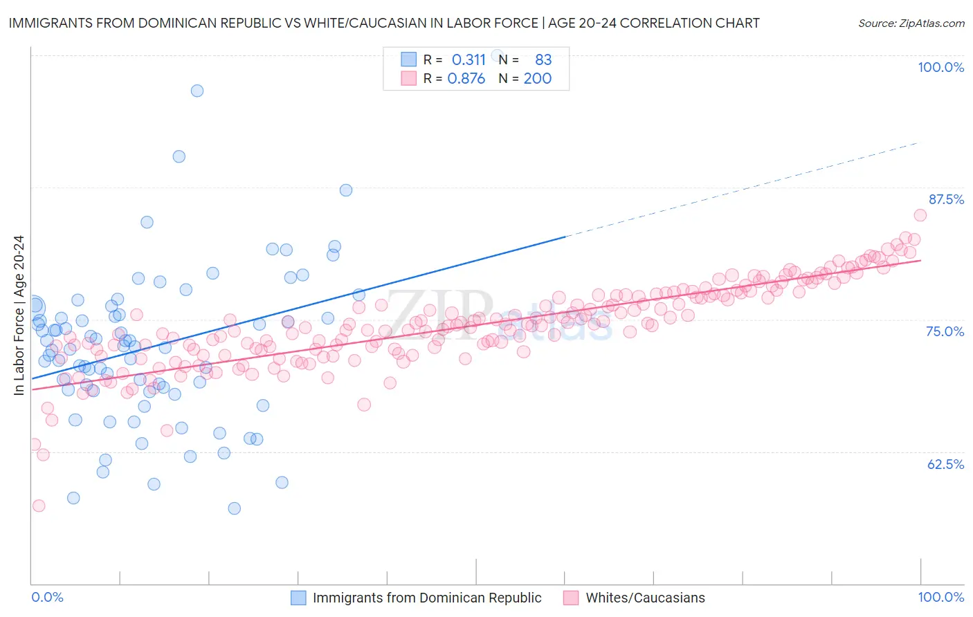 Immigrants from Dominican Republic vs White/Caucasian In Labor Force | Age 20-24