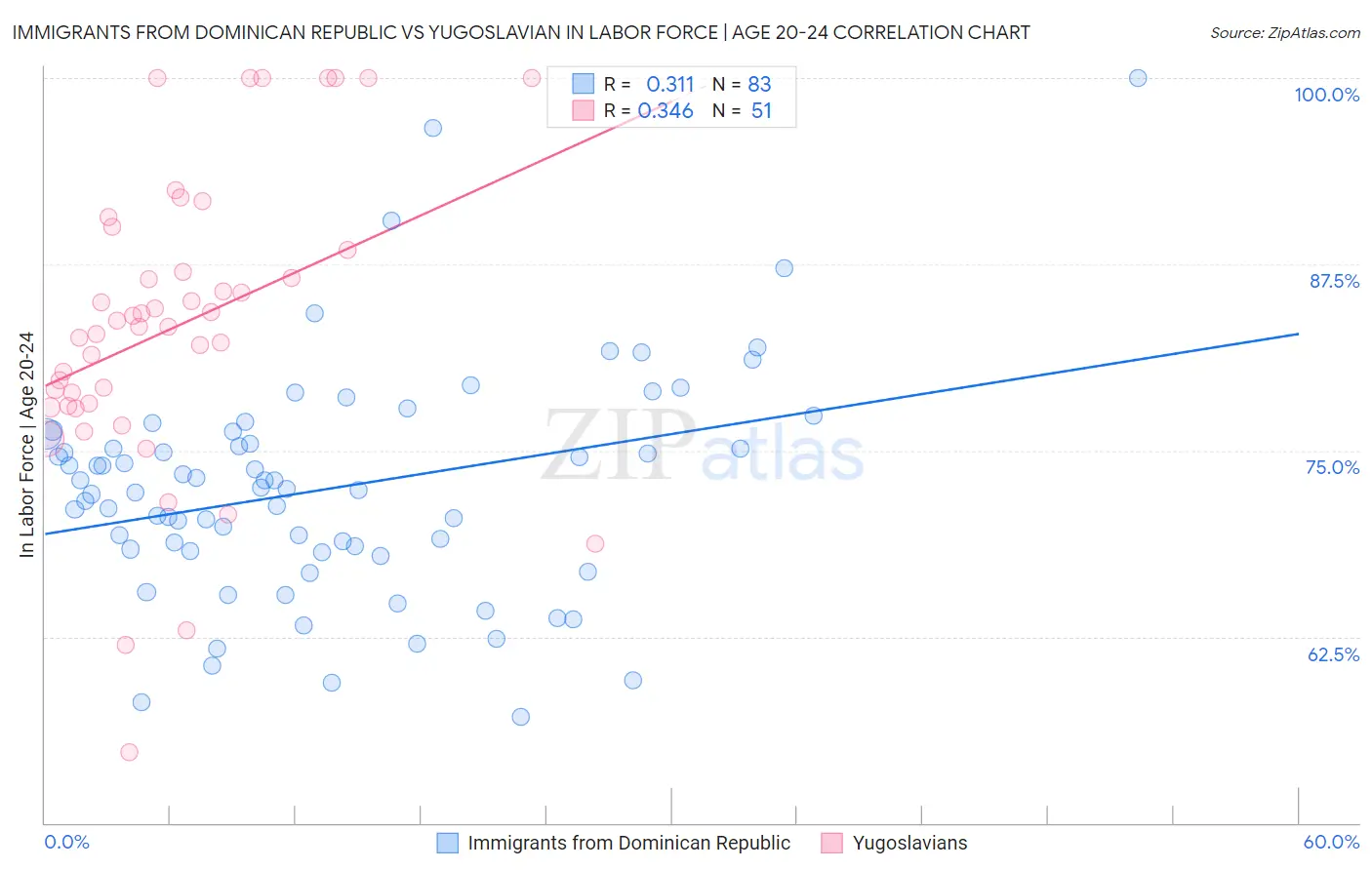 Immigrants from Dominican Republic vs Yugoslavian In Labor Force | Age 20-24