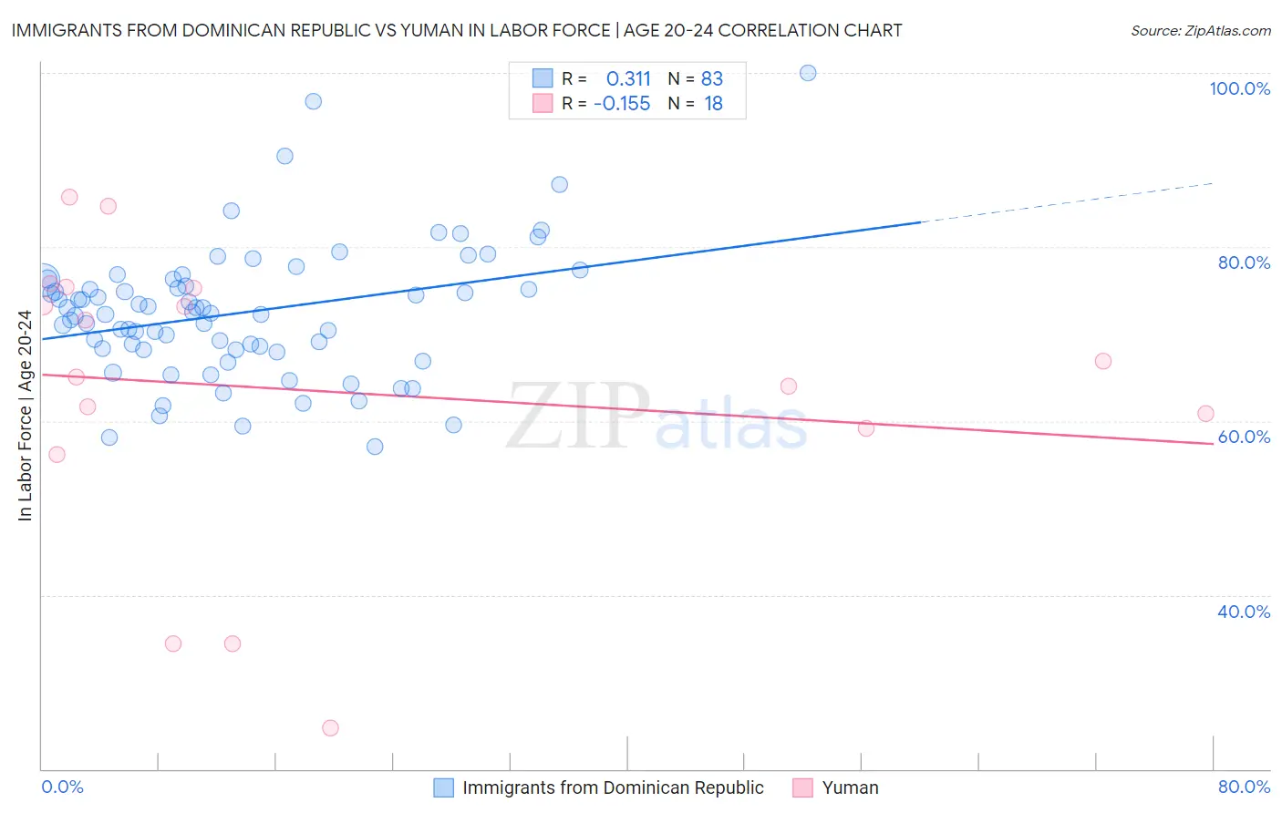 Immigrants from Dominican Republic vs Yuman In Labor Force | Age 20-24