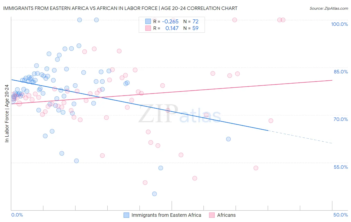 Immigrants from Eastern Africa vs African In Labor Force | Age 20-24