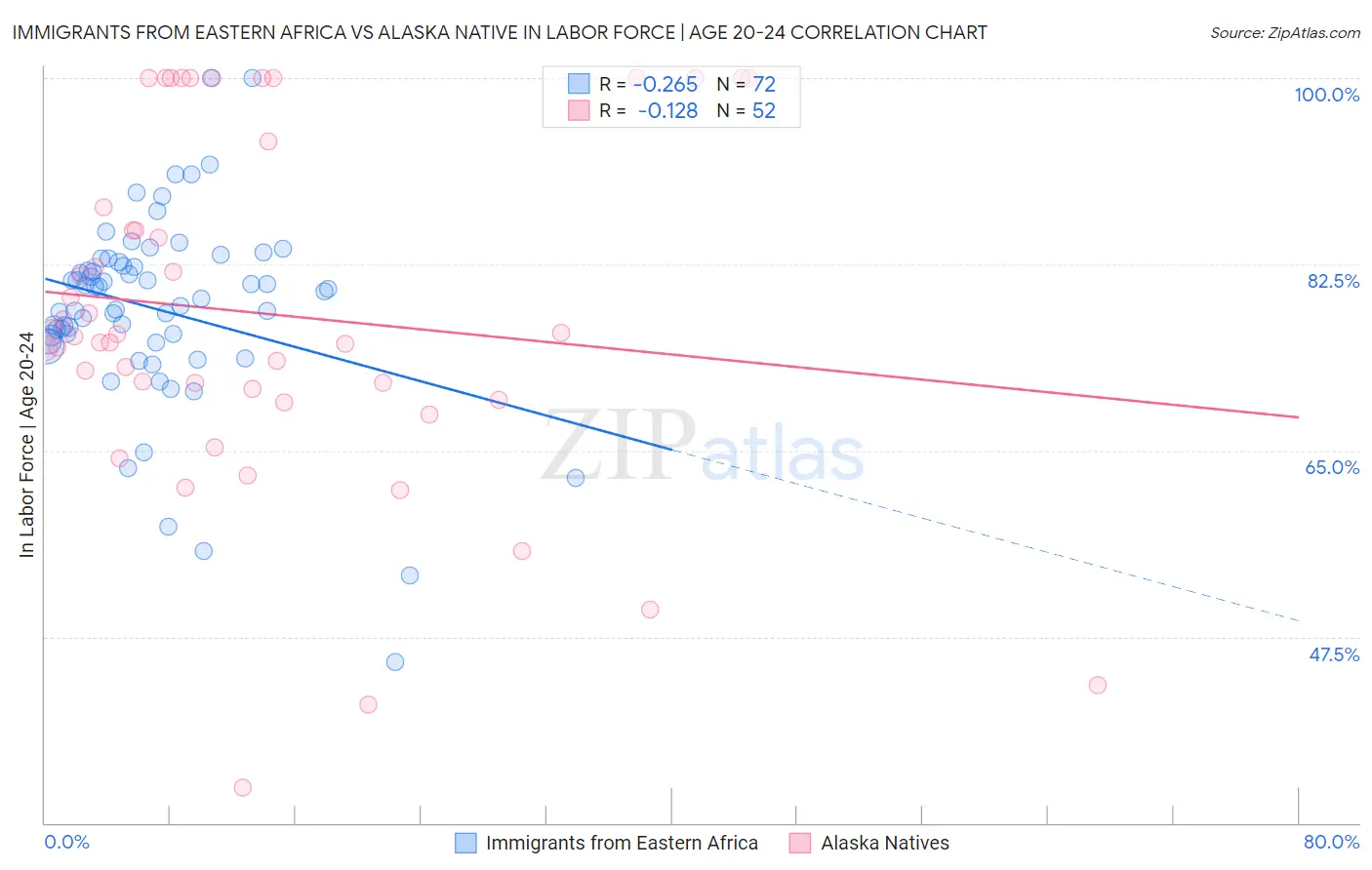 Immigrants from Eastern Africa vs Alaska Native In Labor Force | Age 20-24