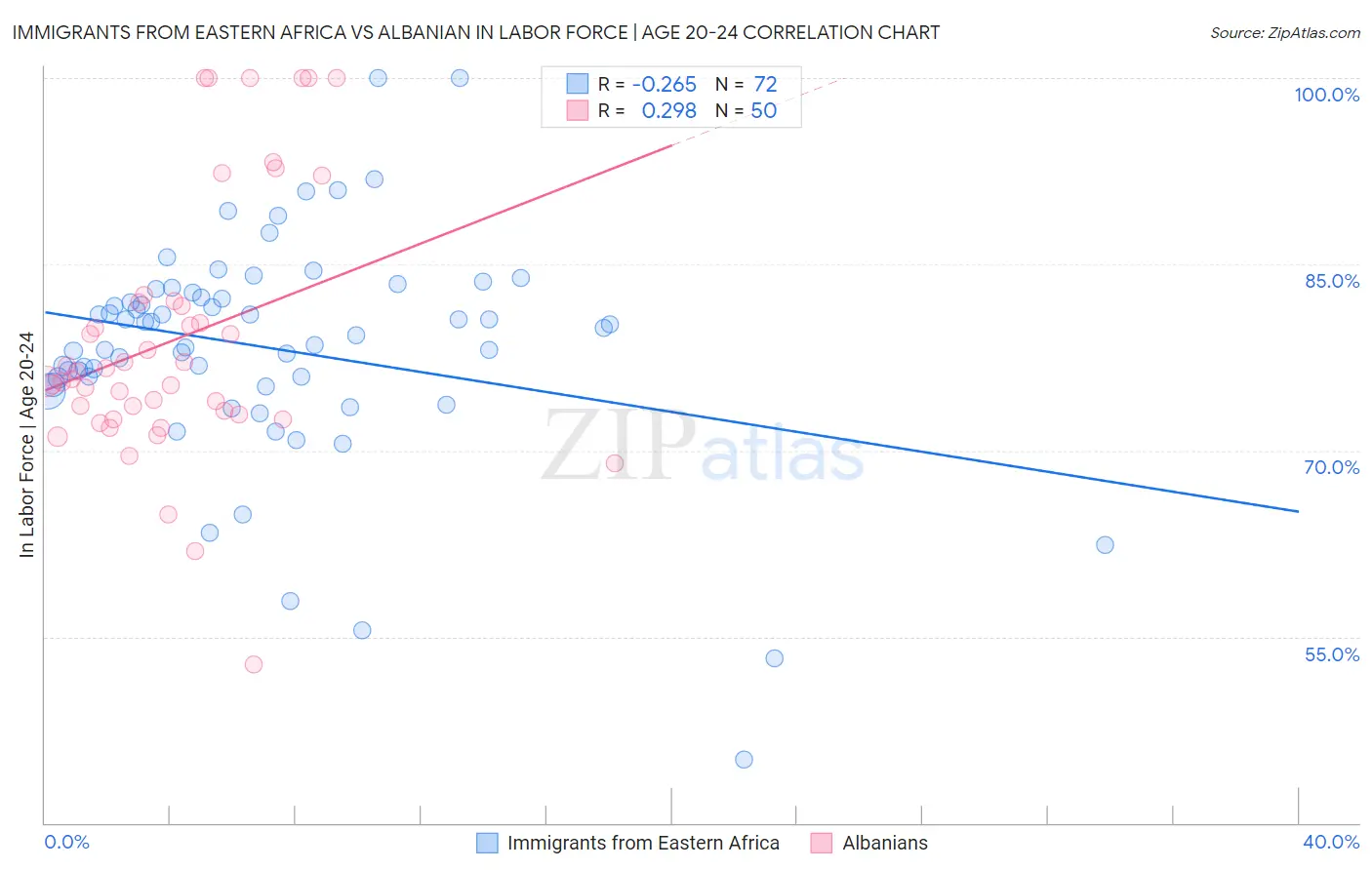 Immigrants from Eastern Africa vs Albanian In Labor Force | Age 20-24