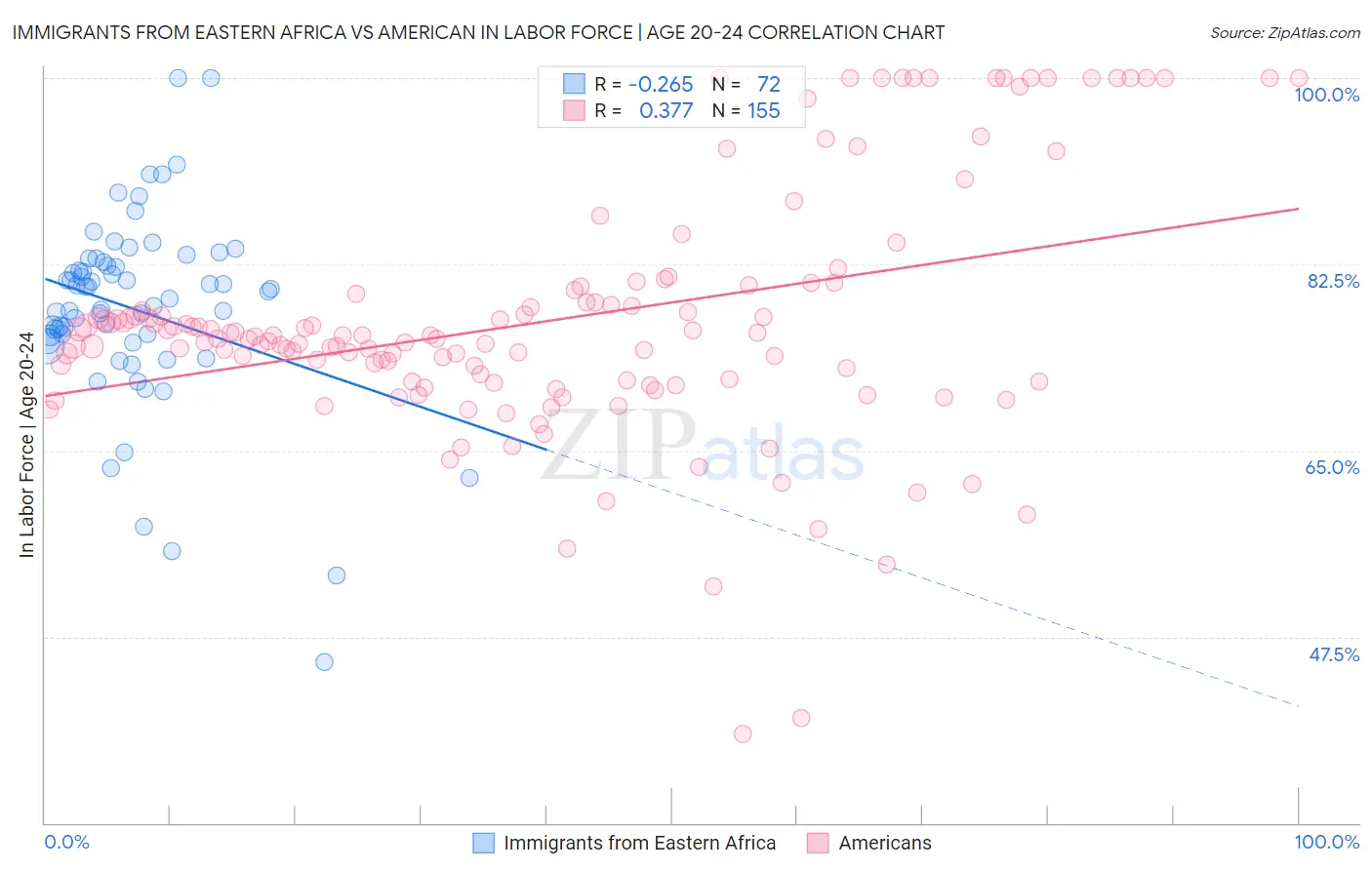 Immigrants from Eastern Africa vs American In Labor Force | Age 20-24