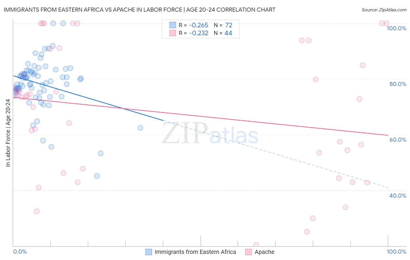 Immigrants from Eastern Africa vs Apache In Labor Force | Age 20-24