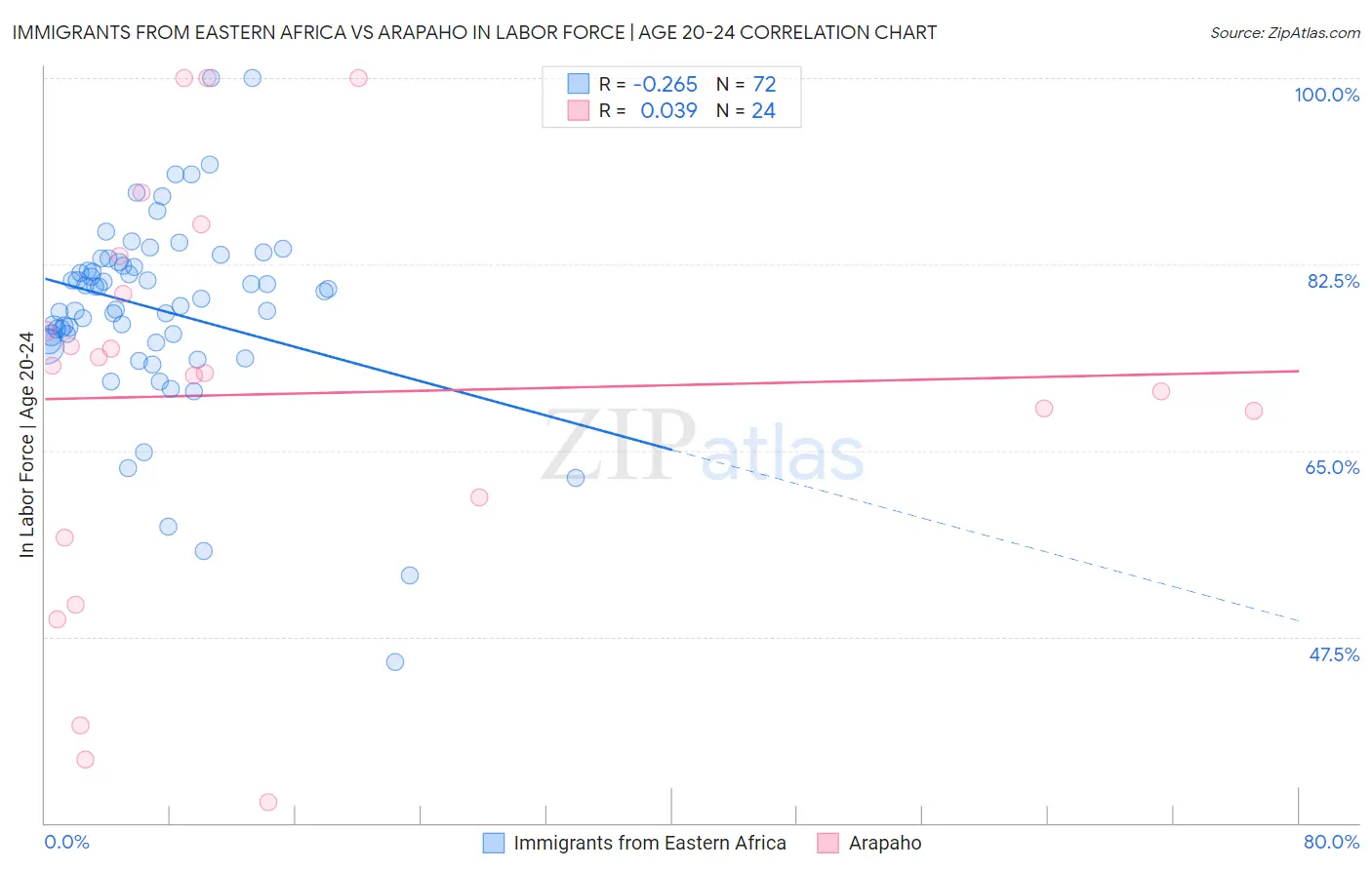 Immigrants from Eastern Africa vs Arapaho In Labor Force | Age 20-24