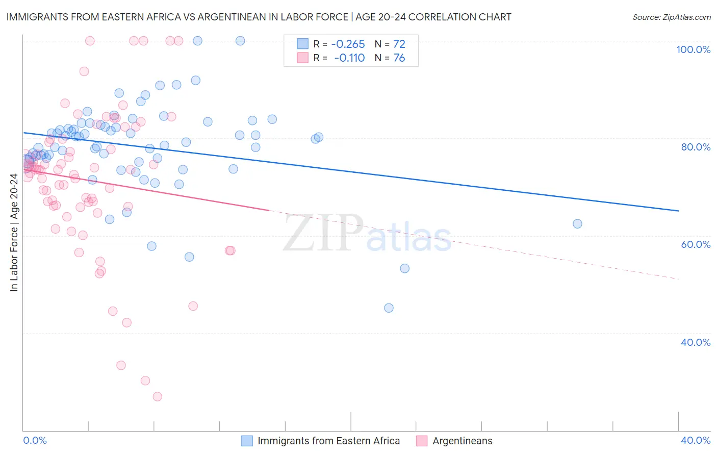 Immigrants from Eastern Africa vs Argentinean In Labor Force | Age 20-24
