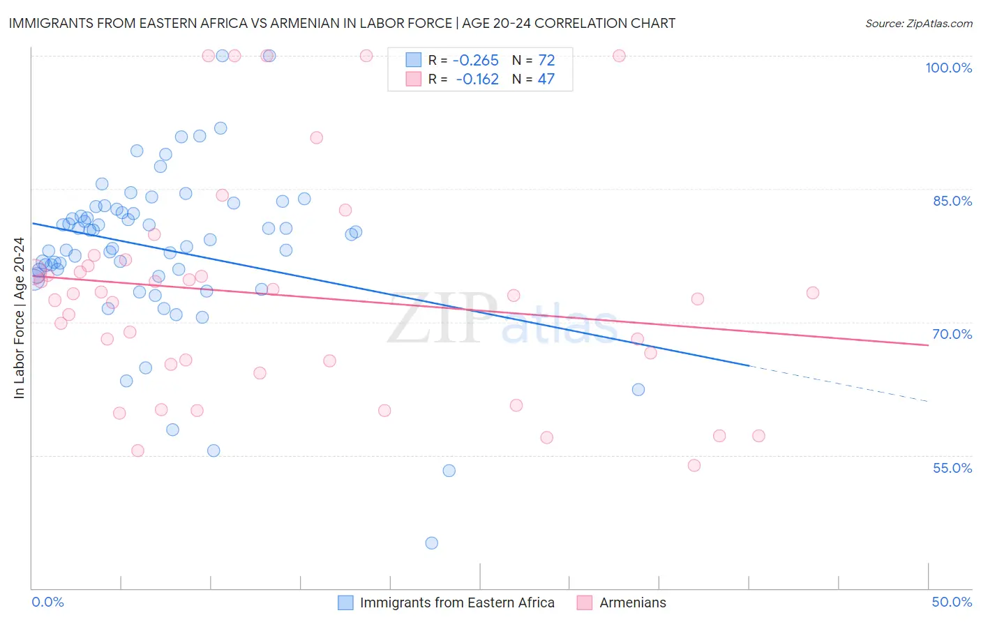Immigrants from Eastern Africa vs Armenian In Labor Force | Age 20-24