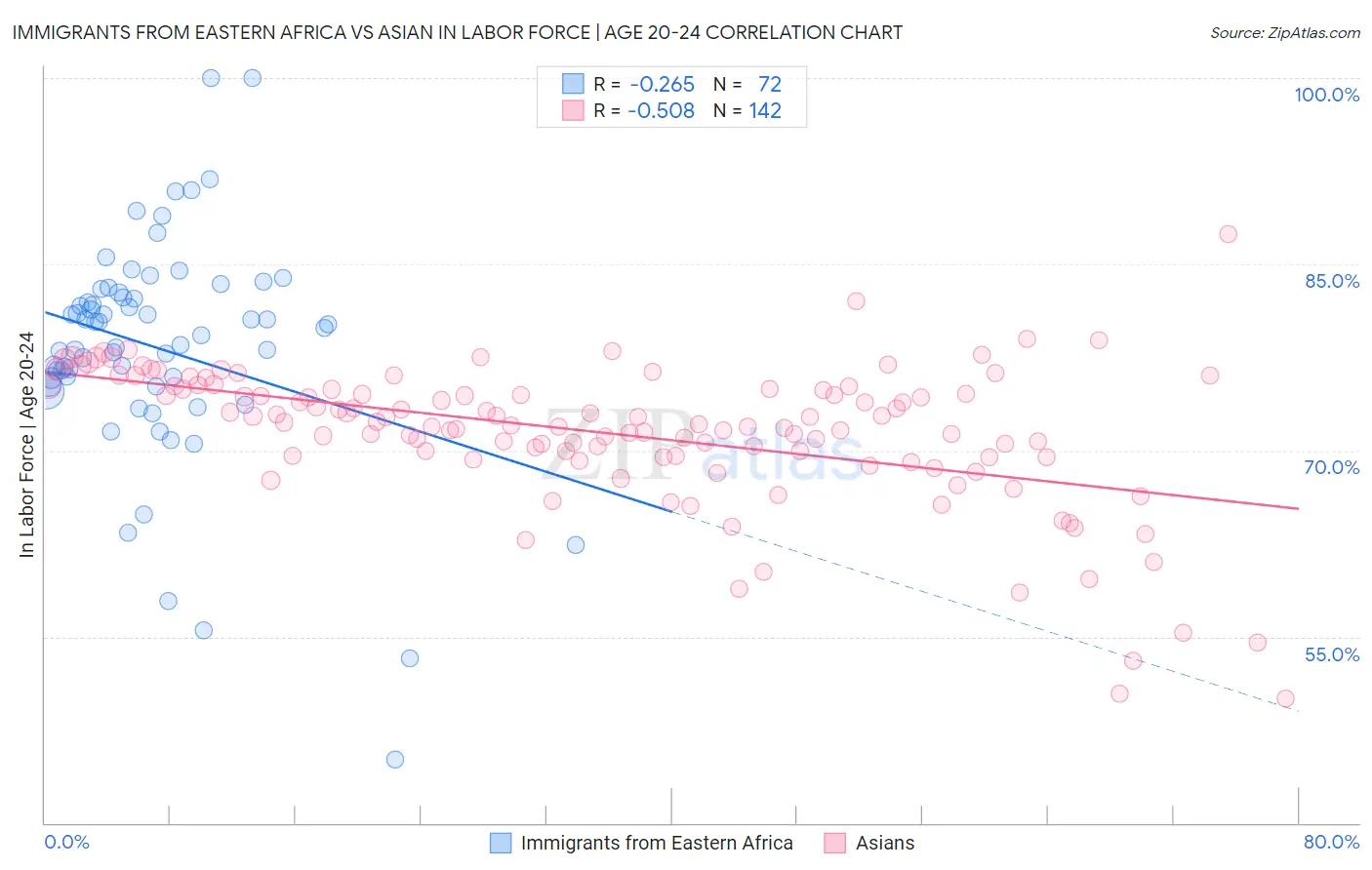 Immigrants from Eastern Africa vs Asian In Labor Force | Age 20-24