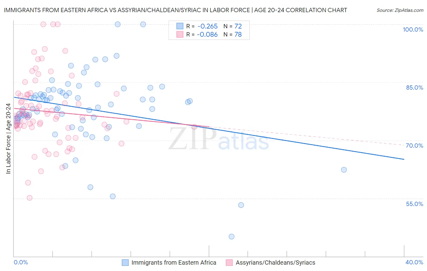 Immigrants from Eastern Africa vs Assyrian/Chaldean/Syriac In Labor Force | Age 20-24