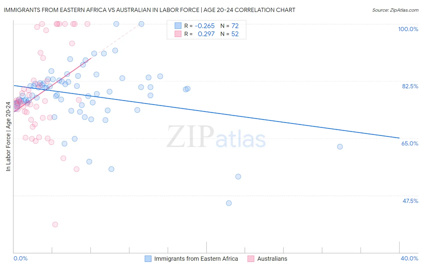 Immigrants from Eastern Africa vs Australian In Labor Force | Age 20-24