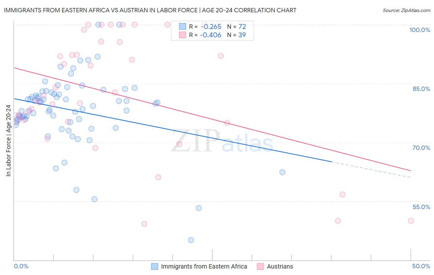 Immigrants from Eastern Africa vs Austrian In Labor Force | Age 20-24