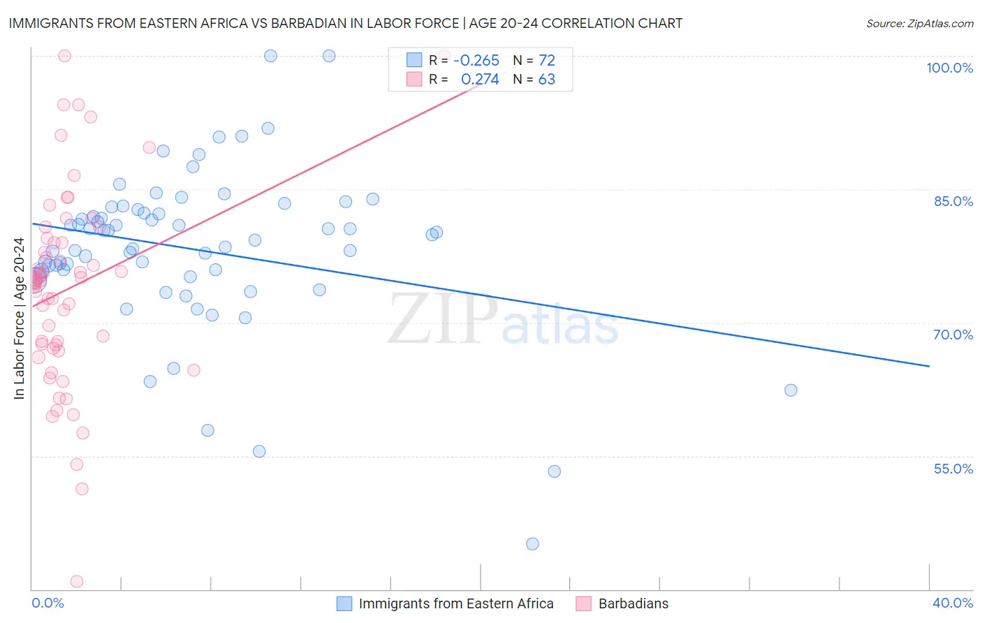 Immigrants from Eastern Africa vs Barbadian In Labor Force | Age 20-24