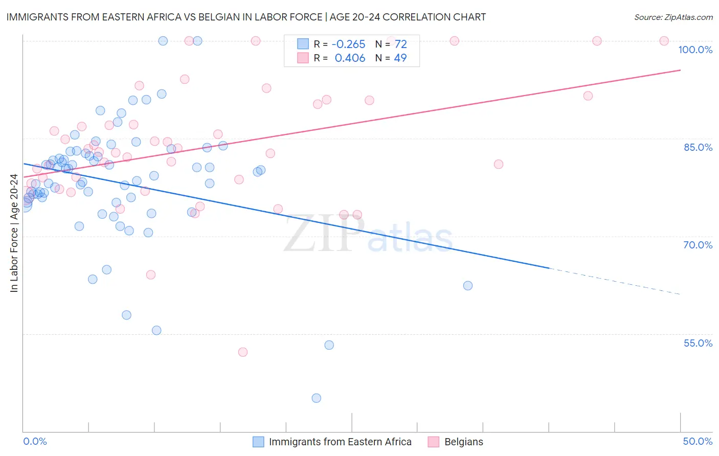 Immigrants from Eastern Africa vs Belgian In Labor Force | Age 20-24