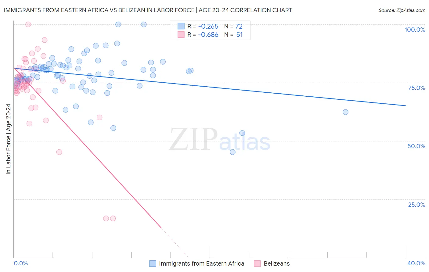 Immigrants from Eastern Africa vs Belizean In Labor Force | Age 20-24