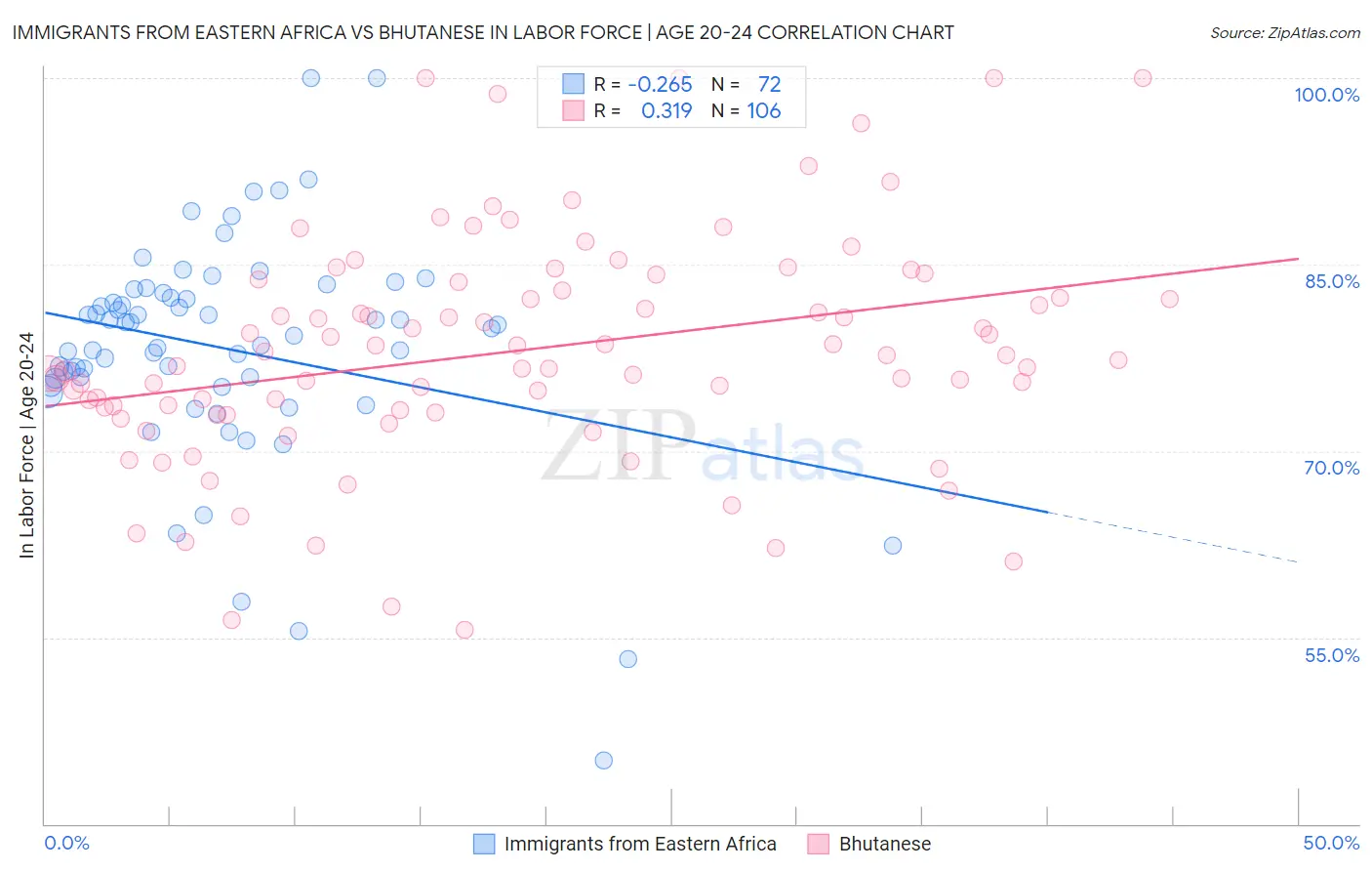 Immigrants from Eastern Africa vs Bhutanese In Labor Force | Age 20-24