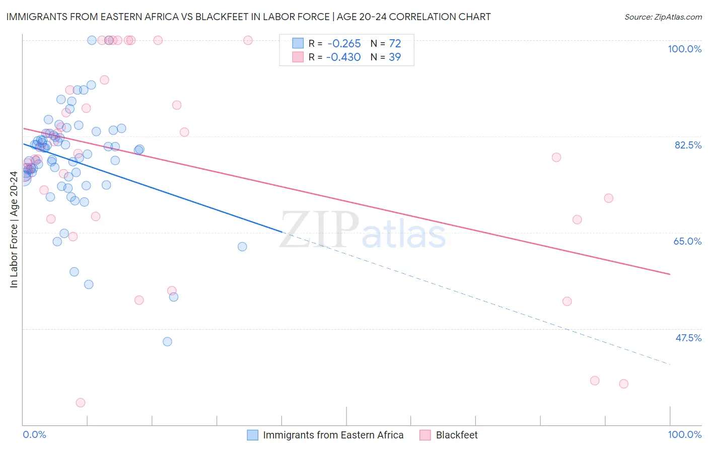 Immigrants from Eastern Africa vs Blackfeet In Labor Force | Age 20-24