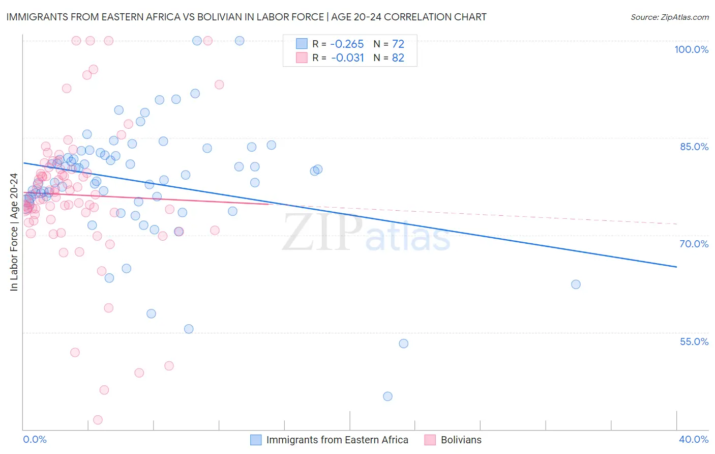 Immigrants from Eastern Africa vs Bolivian In Labor Force | Age 20-24