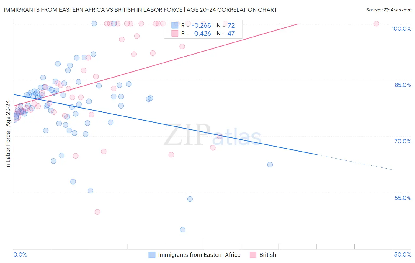 Immigrants from Eastern Africa vs British In Labor Force | Age 20-24