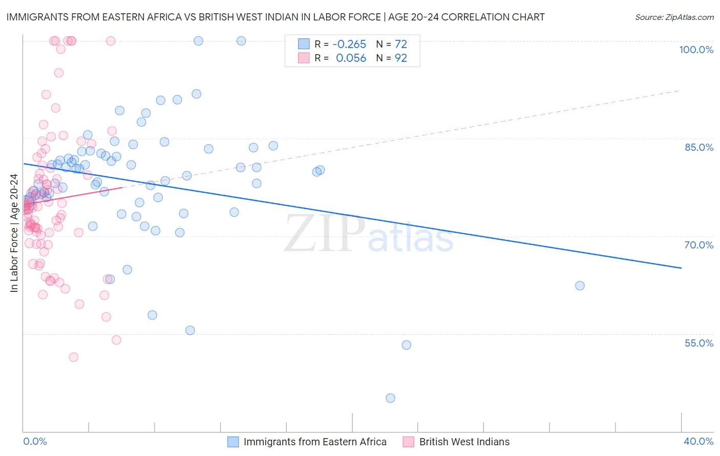 Immigrants from Eastern Africa vs British West Indian In Labor Force | Age 20-24