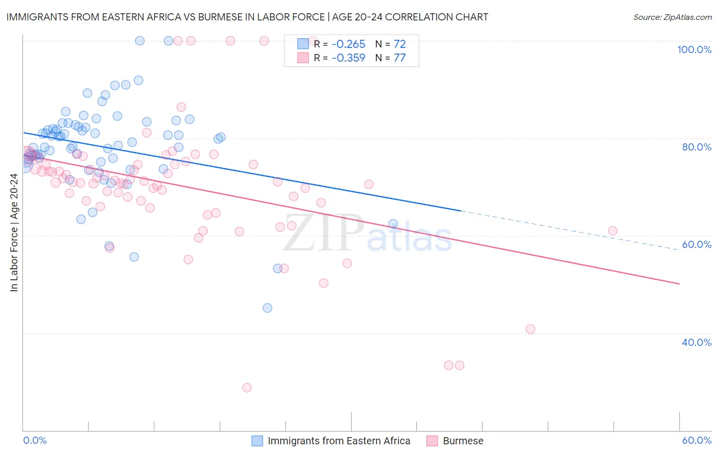 Immigrants from Eastern Africa vs Burmese In Labor Force | Age 20-24