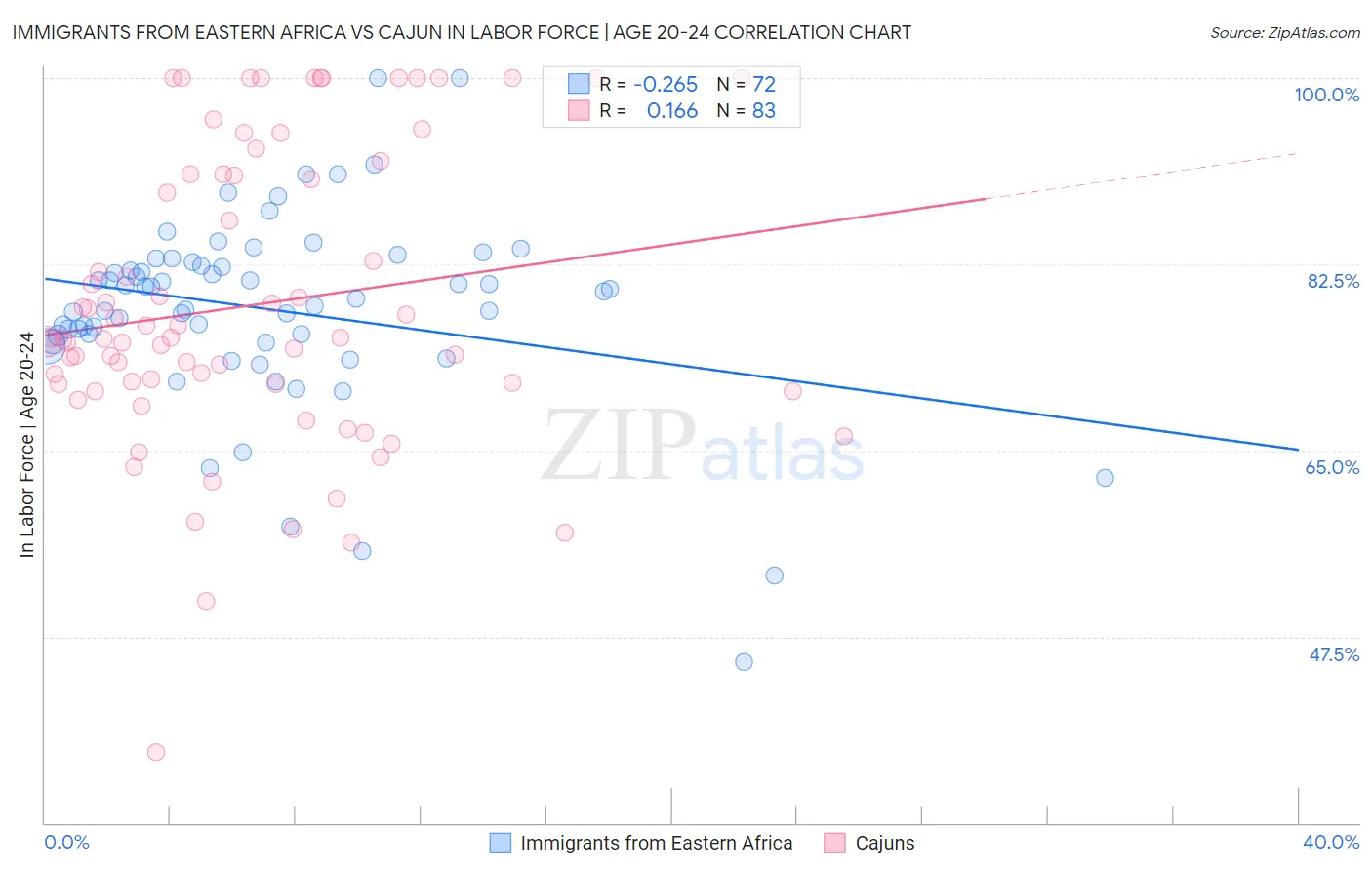 Immigrants from Eastern Africa vs Cajun In Labor Force | Age 20-24