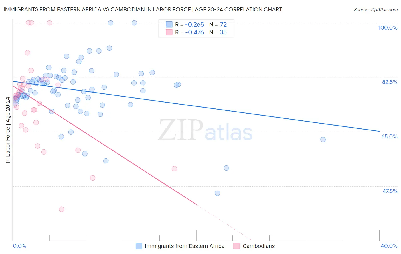 Immigrants from Eastern Africa vs Cambodian In Labor Force | Age 20-24